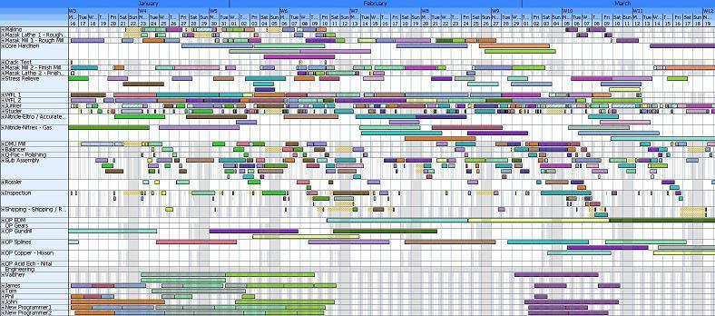 A gantt chart showing far too much information