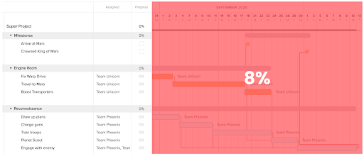 A gantt chart showing that just 8% of the image contains useful information
